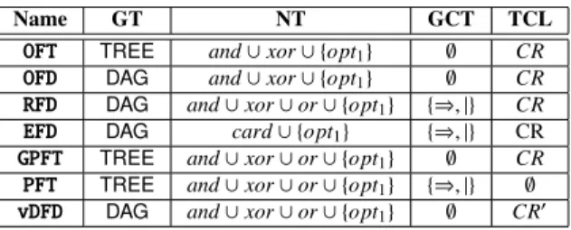 Table 3. FD variants defined on top of FFD If we ignore the graphical and textual constraints, that is, the last two parameters in FFD, we can prove formally [26]
