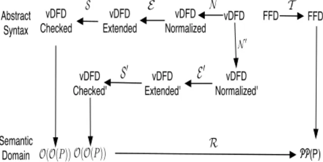 Figure 3. van Deursen and Klint’s semantics