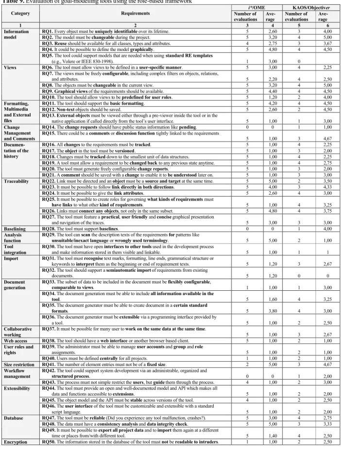 Table 9. Evaluation of goal-modelling tools using the role-based framework