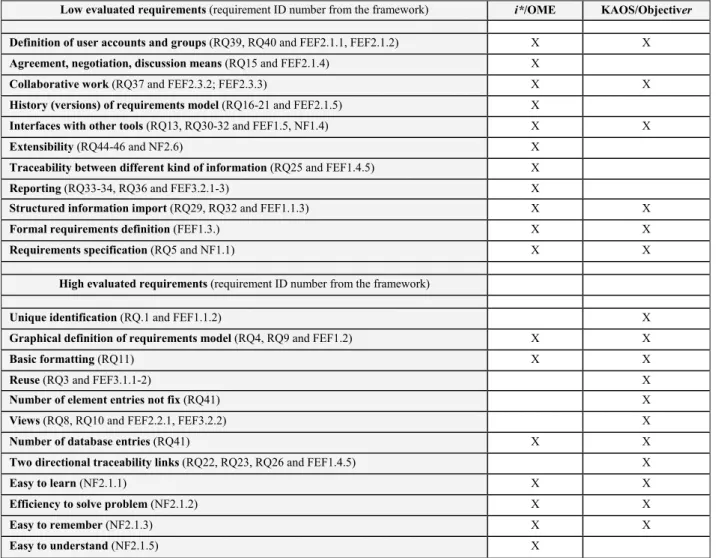 Table 6. Weak and high evaluated requirements for goal-modelling tools 