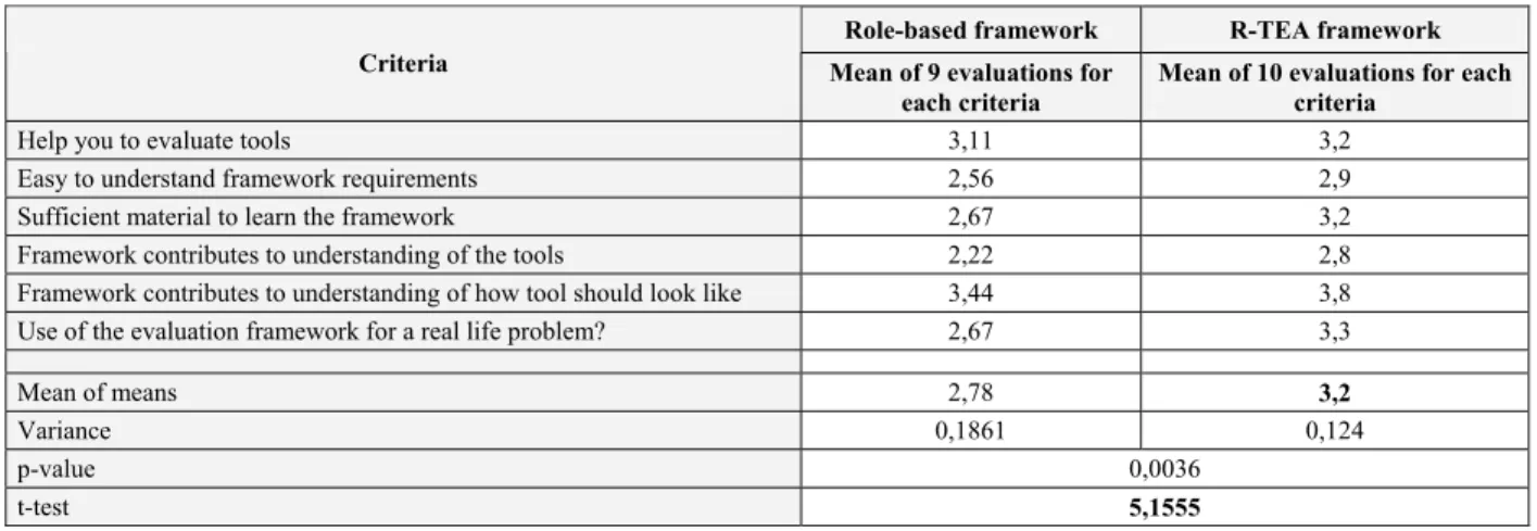 Table 8. Framework evaluation and t-test of their comparison (t  crit two tail  =2,5706; df=5; α=0,05)  