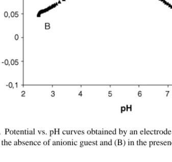Fig. 3 illustrates the potentiometric response of corrole 1 membrane incorporating additionally 50% versus ionophore TDDMACl towards the change of pH of the sample  solu-tion: without salicylic acid (curve A) and in the presence of 1.0 × 10 − 2 M salicylic