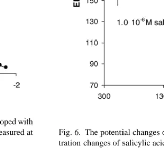 Fig. 6. The potential changes of corrole 1 incorporating ISE upon concen- concen-tration changes of salicylic acid vs