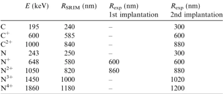 Fig. 1. Experimental (dots) and simulated (solid lines) NRA spectra at 150 of the copper sample implanted at room temperature with (a) 15 N + and 15 N 2+ (1st implantation) and (b) 12 C n+ and 15 N p+ (2nd implantation on the non-deviated beam line).