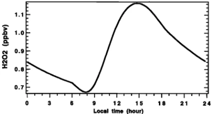 Figure  12.  Simulated diurnal cycle of  CH302H  concentra- 