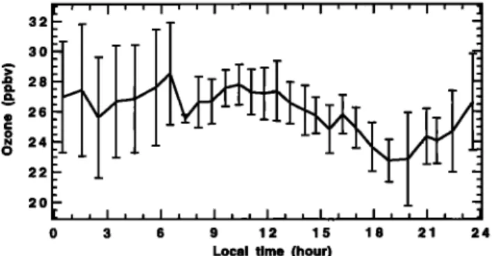 Figure  1.  Mean diurnal concentration  of ozone measured at  Reunion Island obtained by averaging  the no-rain days