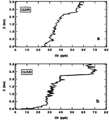 Figure 5.  Vertical ozone profiles on (a) September  20, 1995  (clear conditions),  and October 5, 1995 (cloudy conditions)