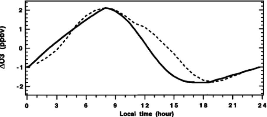 Figure  10.  Diurnal variation of ozone concentration  measured during the SAGA  87 Indian Ocean cruise  [Johnson  et al., 1990] (dashed  line) and mean diurnal variation of simulated  ozone concentration  (solid line)
