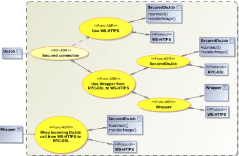 Figure 13: Communication protocol constraints for the DoJob Interface The Figure 14 shows the modified part of the architecture model.