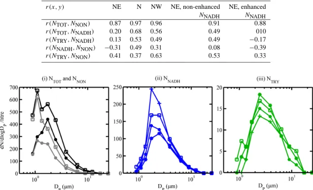 Table 2. Correlation coefficients (r ) between WIBS-3 number concentrations, broken down by (i) modelled air mass origin and (ii) times of non-enhanced and enhanced N NADH /N TOT from 22 to 29 June, which are taken to be 10:00 to 20:00 LT and 23:00 to 06:0