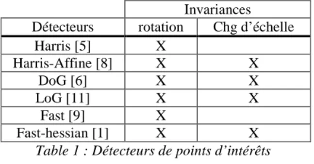 Table 1 : Détecteurs de points d’intérêts  Concernant  les  descripteurs,  il  existe  des  techniques  basées  sur  des  moments  (Hue,  Zernike, 