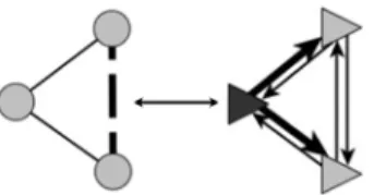 Fig. 2. When applied to the weighted but undirected network on the left (width of the links is proportional to their weight in this illustration), the weighted line graph transformation leads to the weighted and directed network shown on the right