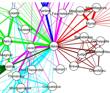 Fig. 3. (Color online) Part of the graph of characters in Les Miserables, centred on the main character Valjean