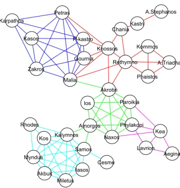 Fig. 5. A dendrogram derived from the matrix of distances between 33 key sites of the Middle Bronze Age in the Aegean.