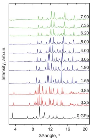 Fig. 9 Powder X-ray diffraction patterns of DL -cysteine on increasing pressure up to 7.90 GPa.