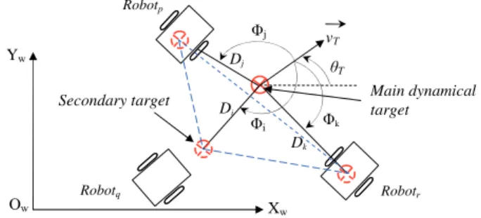 Fig. 1. Keeping a triangular formation by defining a virtual geometrical structure.
