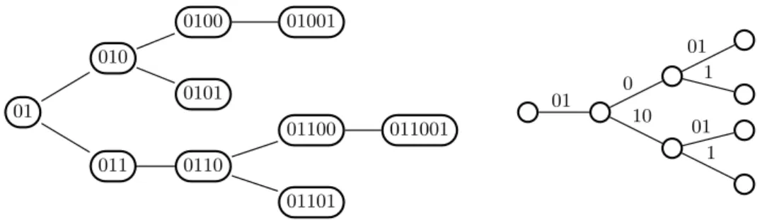 Figure 1. The tree of return words of 01 in the Thue-Morse sequence and its trie representation.