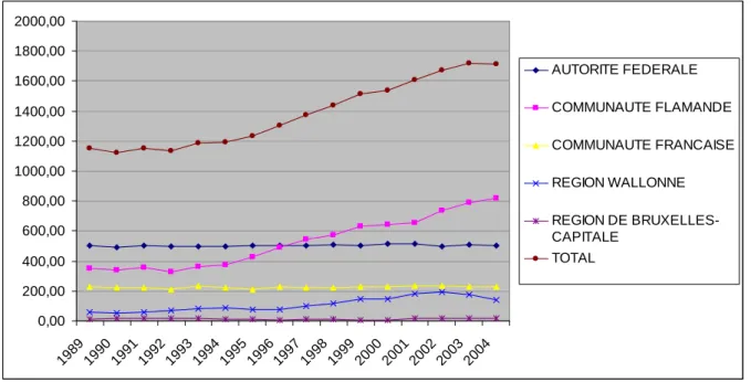 Figure 1 : CBPRD octroyés par  les différentes autorités en millions d'euros de 2004 