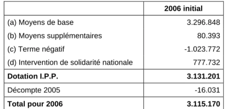 Tableau 4 : Décomposition de la dotation I.P.P. de 2006 initial (en milliers EUR)  