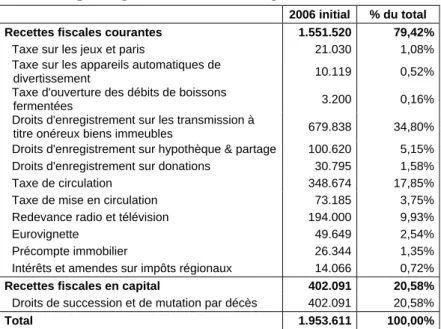 Tableau 5 : Les impôts régionaux inscrits au budget 2006 initial (en milliers EUR) 