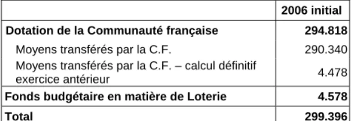 Tableau 7 : Détail de la catégorie &#34;Transferts de la Communauté française&#34; pour 2006 initial  (en milliers EUR) 