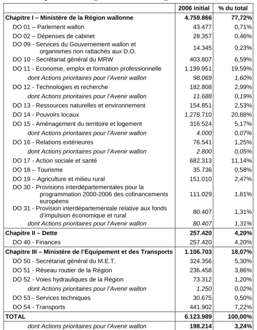 Tableau 8 : Les dépenses de la Région wallonne au budget 2006 initial (en milliers EUR) 