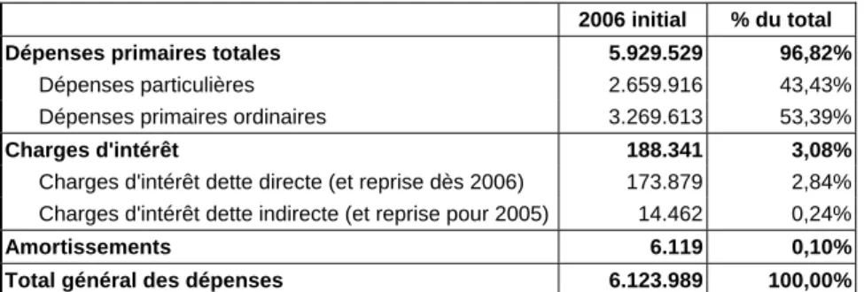 Tableau 9 : Dépenses de la Région wallonne pour 2006 initial (en milliers EUR) 