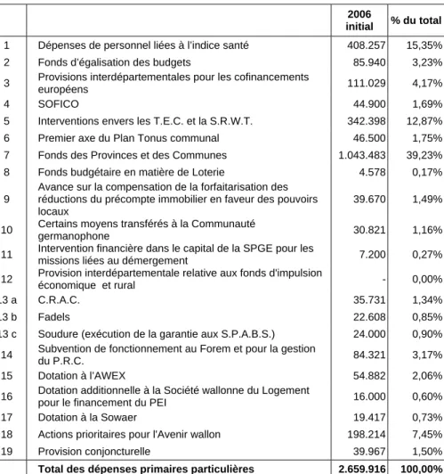 Tableau 10 : Dépenses primaires particulières de la Région wallonne pour 2006 initial  (en milliers EUR) 