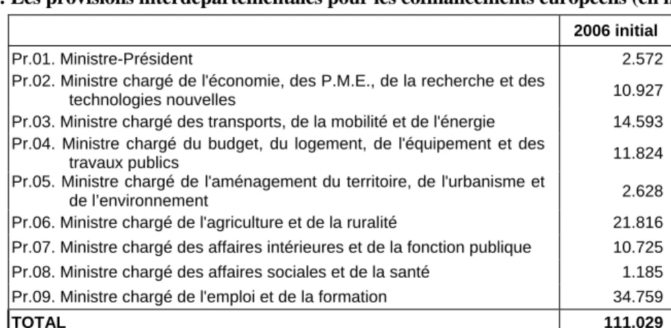 Tableau 11 : Les provisions interdépartementales pour les cofinancements européens (en milliers EUR) 