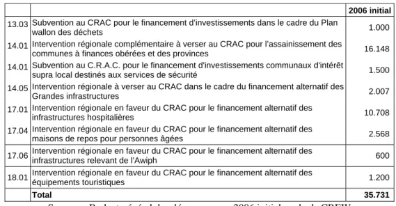 Tableau 16 : Certains postes de dépenses liés au CRAC (en milliers EUR) 