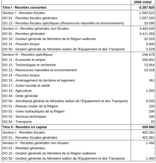 Tableau 1 : Recettes de la Région wallonne par division organique au budget 2006 initial (en milliers EUR) 