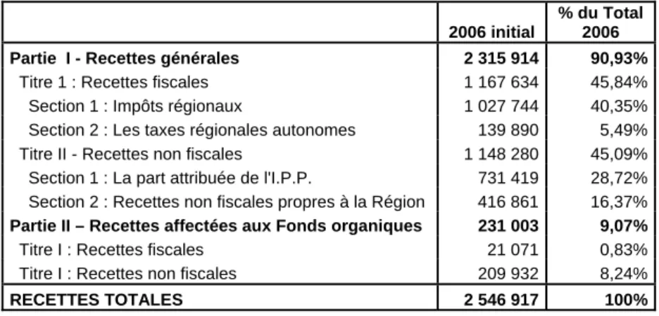 Tableau 2-Recettes de la Région de Bruxelles-Capitale en 2006 initial dans le simulateur (milliers EUR  courants) 