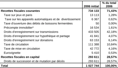 Tableau 3. Impôts régionaux au budget 2006 initial (milliers EUR courants) 
