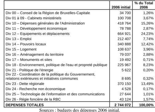 Tableau 4-Dépenses de la Région de Bruxelles-Capitale au budget 2006 initial (milliers EUR courants) 