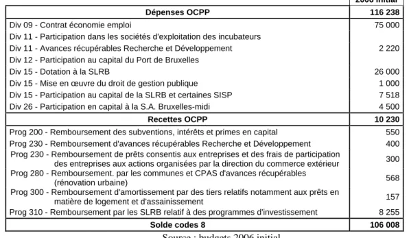 Tableau 8. Codes 8 mentionnés  en recettes et dépenses,  dans les budgets de 2006 initial de la Région de  Bruxelles-Capitale  (en milliers EUR)