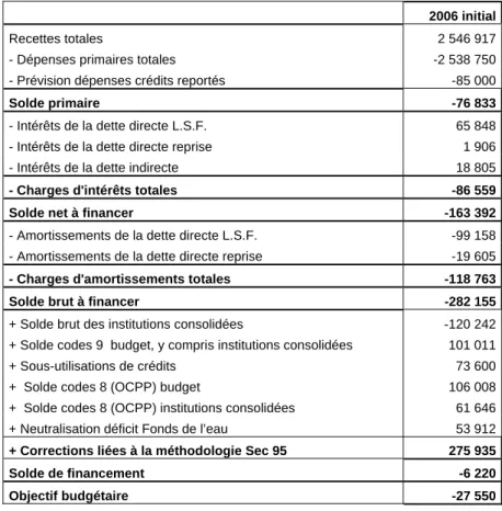 Tableau 10. Soldes de la Région de Bruxelles-Capitale en 2006 (milliers EUR courants) 