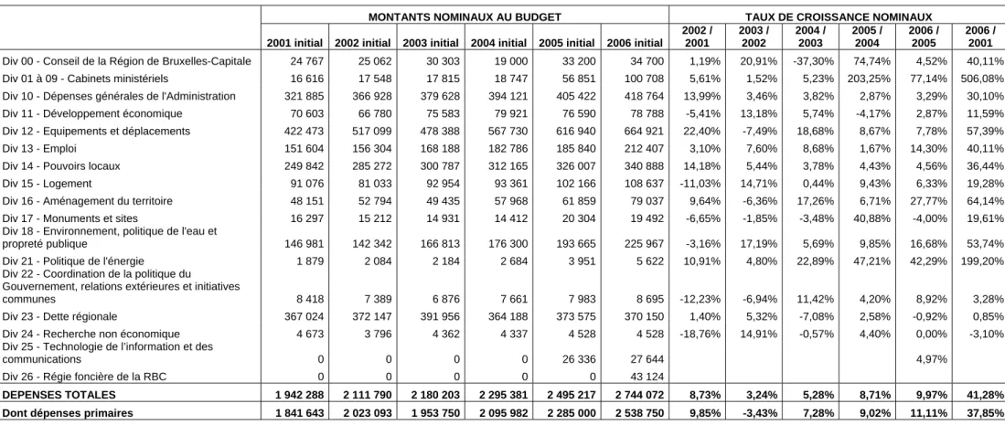 Tableau 13 : Dépenses totales de la Région de Bruxelles-Capitale de 2001 initial à 2006 initial (milliers EUR courants) et taux de croissance nominaux 