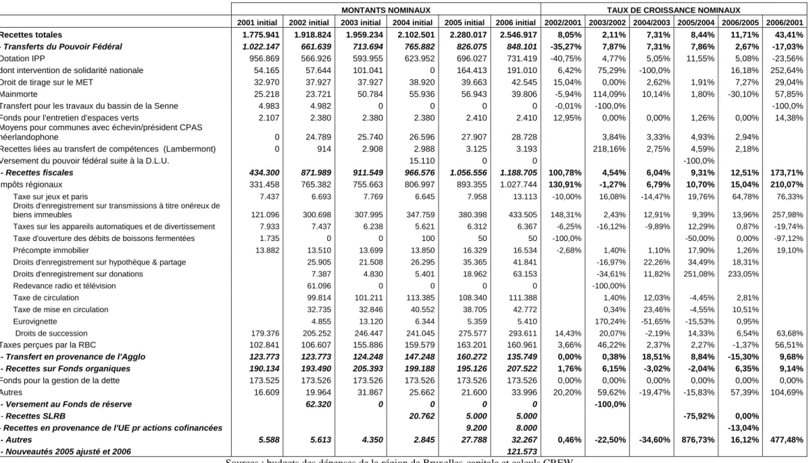 Tableau 15 : Recettes totales de la Région de Bruxelles-Capitale de 2001 initial à 2006 initial (milliers EUR courants) et taux de croissance nominaux 