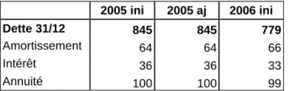 Tableau 8-Dette liée aux missions ex-provinciales (milliers EUR courants)  2005 ini  2005 aj  2006 ini  Dette 31/12  24 24 3 Intérêt  5 5 1 Amortissement  92 92 21 Annuité  97 97 22