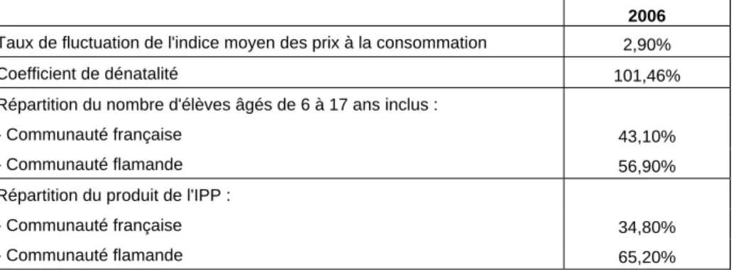 Tableau 3.  Paramètres retenus pour calculer les montants de la partie attribuée du produit de la TVA au  budget 2006 initial de la Communauté française 