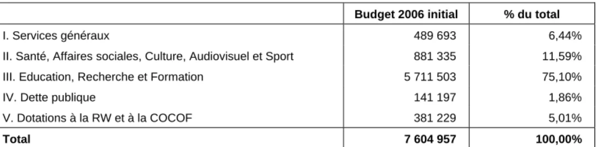Tableau 5.  Dépenses de la Communauté française au budget 2006 initial (milliers EUR) 