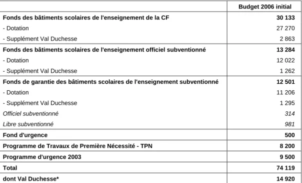 Tableau  9.  Crédits d’ordonnancement consacrés aux bâtiments scolaires de l’enseignement  francophone au budget 2006 initial (milliers EUR) 