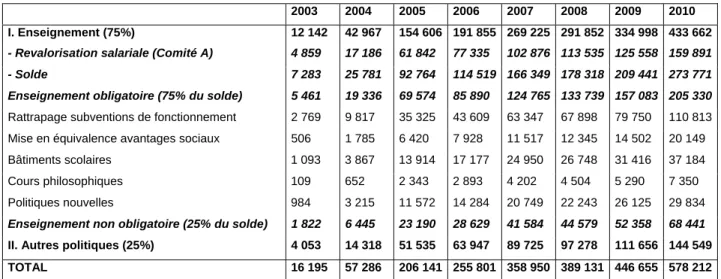 Tableau  11.  Présentation initiale du plan pluriannuel de dépenses issu des accords intra-francophones  de Val Duchesse (juin 2001) (milliers EUR) 