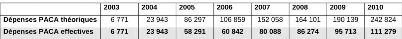 Tableau  12.  Dépenses théoriques et dépenses effectives relatives au PACA de 2003 à 2010 (milliers EUR) 