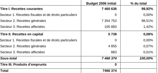 Tableau 1.  Recettes de la Communauté française au budget 2006 initial (milliers EUR)      Budget 2006 initial  % du total 