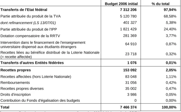 Tableau 2.  Recettes 2006 de la Communauté française dans le simulateur macrobudgétaire (milliers EUR) 