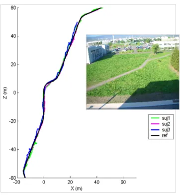 Fig. 4. Outdoors tracks of three visually impaired subjects equipped with our vision based local- local-ization system in unfamiliar open space environment, and a surrounding view of the scene.