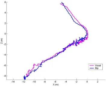 Fig. 5. Two successive tracks of the same blind subject guided by the verbal navigational prompts (vocal), respectively by the sonar interface (bip) with frequency according to the angular deviation.