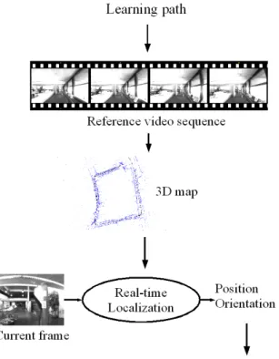 Fig. 1. Overview of the vision based localization system.