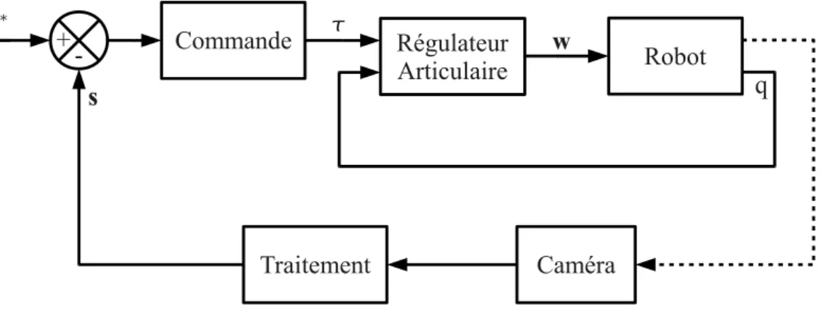 Figure 1.4  Architecture de la commande cinématique look-and-move.